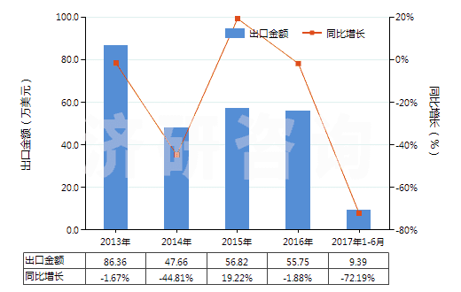 2013-2017年6月中國(guó)阿普唑侖、卡馬西泮等以及它們的鹽(HS29339100)出口總額及增速統(tǒng)計(jì)